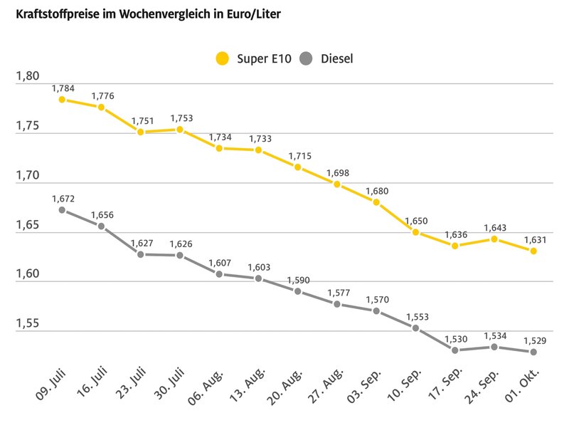 Bild bezinpreise-sinken.jpg
